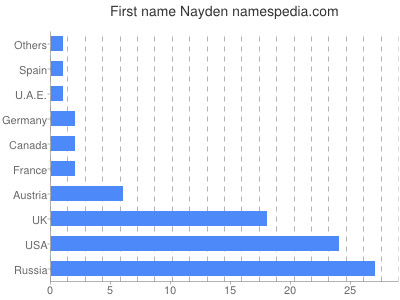 Vornamen Nayden