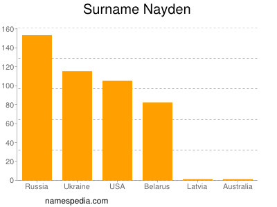 Familiennamen Nayden