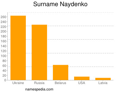 Familiennamen Naydenko