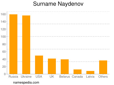 Familiennamen Naydenov