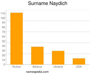 Familiennamen Naydich