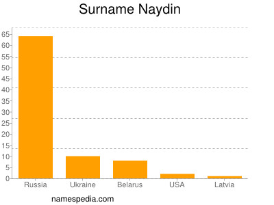 nom Naydin