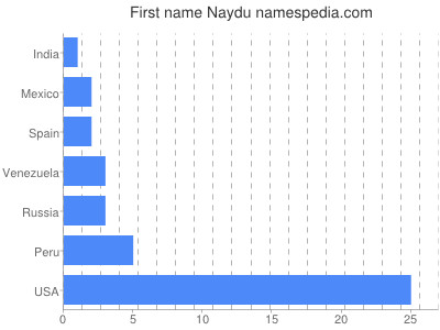 Vornamen Naydu
