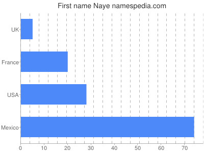 Given name Naye