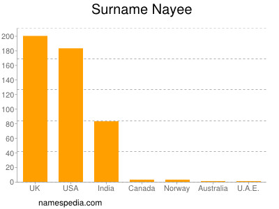 Surname Nayee