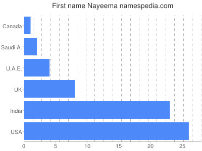 Vornamen Nayeema