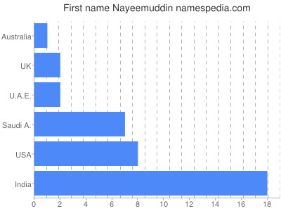 Vornamen Nayeemuddin