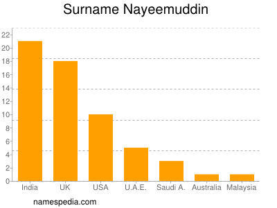 Familiennamen Nayeemuddin
