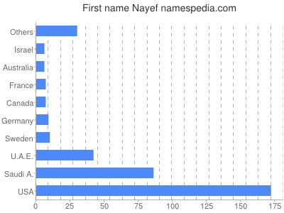 Vornamen Nayef