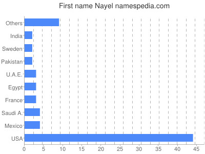 Vornamen Nayel