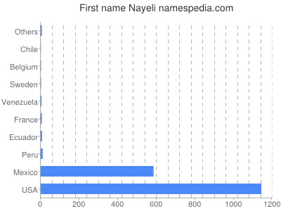 Vornamen Nayeli