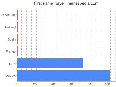 Vornamen Nayelli