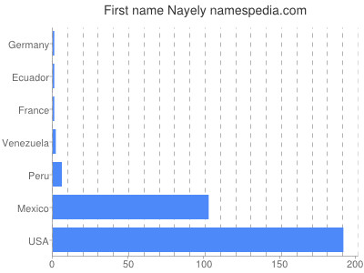 Vornamen Nayely