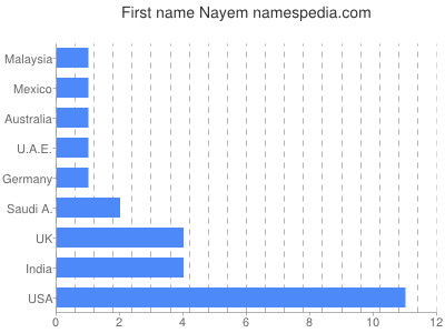 Vornamen Nayem