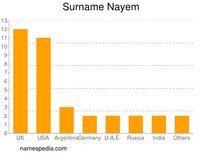 Surname Nayem