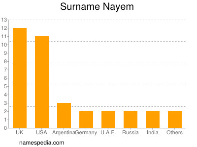 Familiennamen Nayem