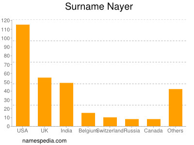 Familiennamen Nayer