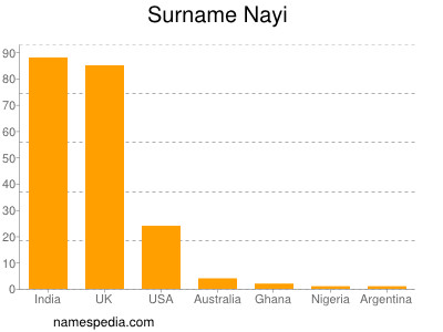 Familiennamen Nayi