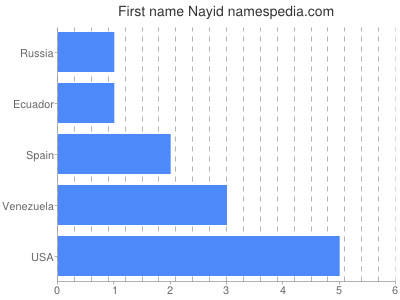 prenom Nayid