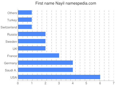 prenom Nayil