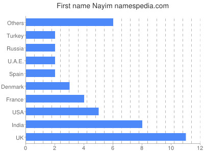Vornamen Nayim