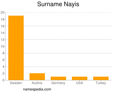 Surname Nayis