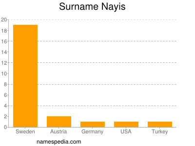 Familiennamen Nayis