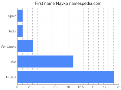 Vornamen Nayka