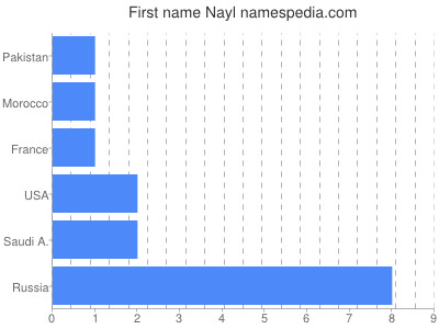 prenom Nayl