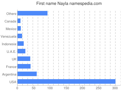 Vornamen Nayla