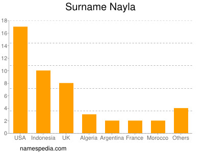 Familiennamen Nayla