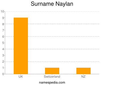 Familiennamen Naylan