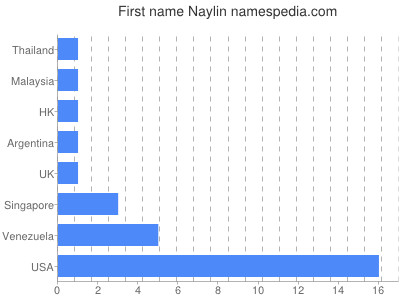 Vornamen Naylin