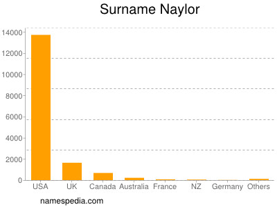 Familiennamen Naylor