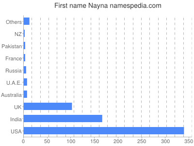 Given name Nayna