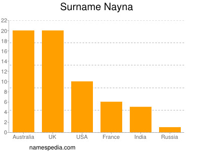 Surname Nayna