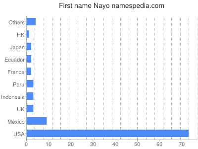 Vornamen Nayo