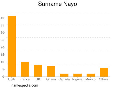 Familiennamen Nayo