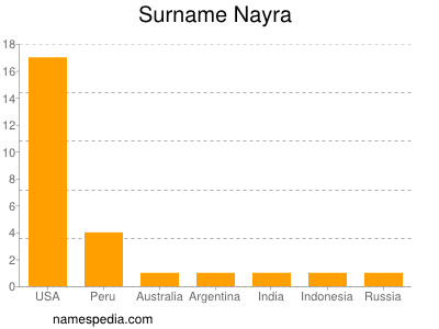 Familiennamen Nayra