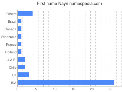 Vornamen Nayri