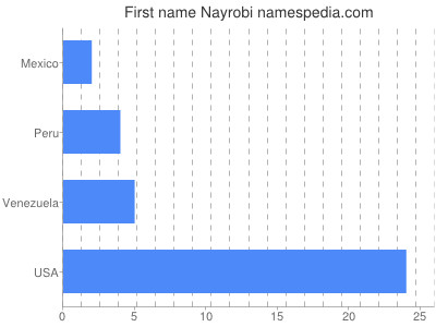 Vornamen Nayrobi