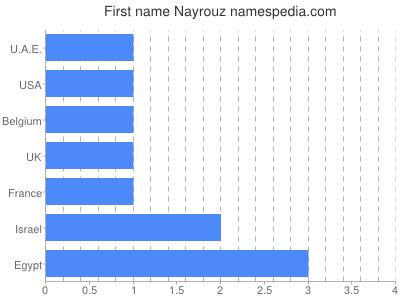 Given name Nayrouz