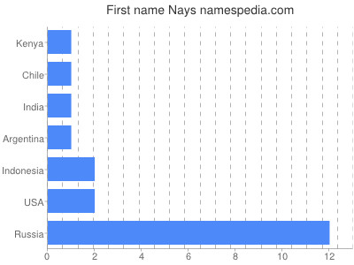 Given name Nays