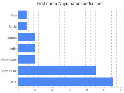Vornamen Nayu