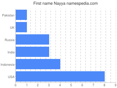 Vornamen Nayya