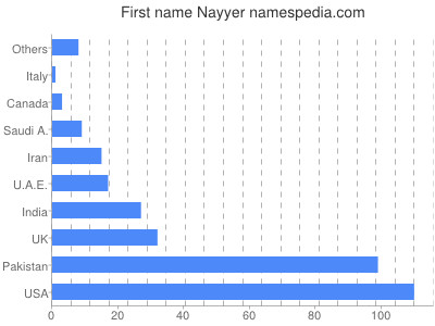 Vornamen Nayyer