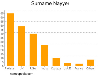 Familiennamen Nayyer