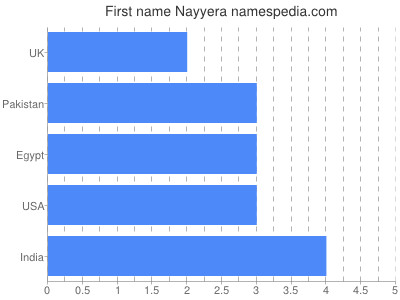 Vornamen Nayyera