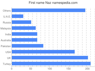 Vornamen Naz