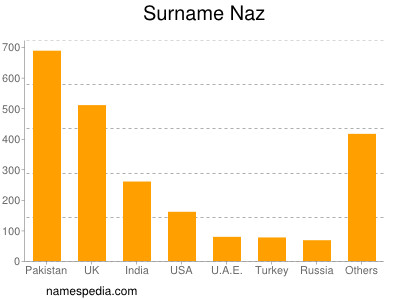 Surname Naz